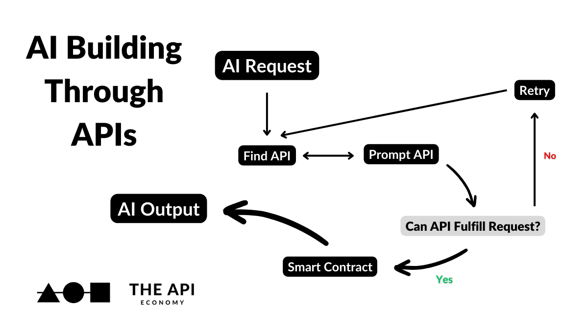 APIs | Master Data Skills + AI