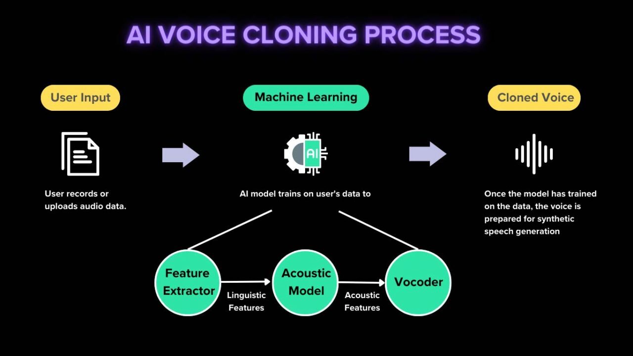 What Is Voice Cloning and How To Clone My Voice?