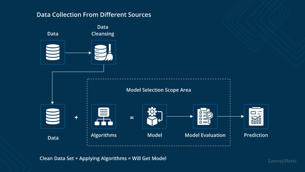AI-Modelling and Process