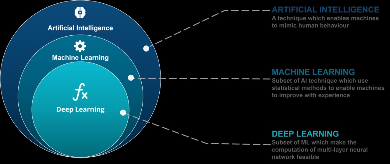 AI vs Machine Learning vs Deep Learning: Understanding the Differences AI vs Machine Learning vs Deep Learning: Understanding the Differences