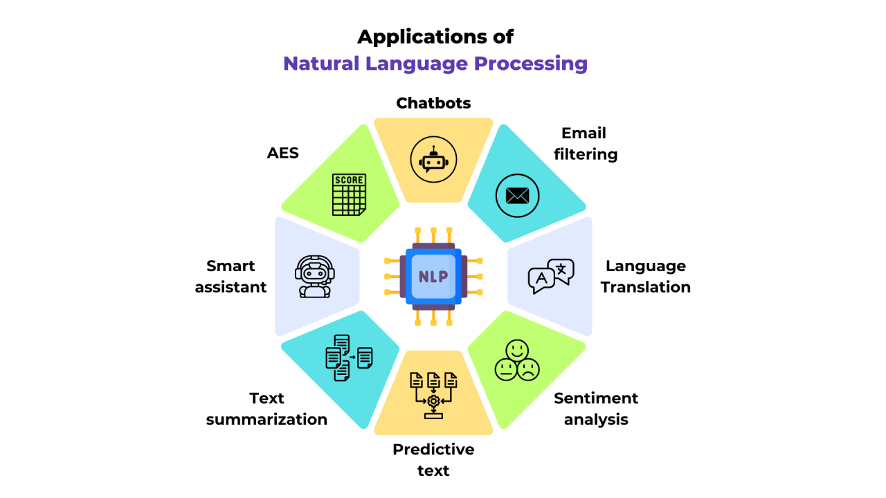 Natural Language Processing (NLP) - Definition, Steps, Use Cases
