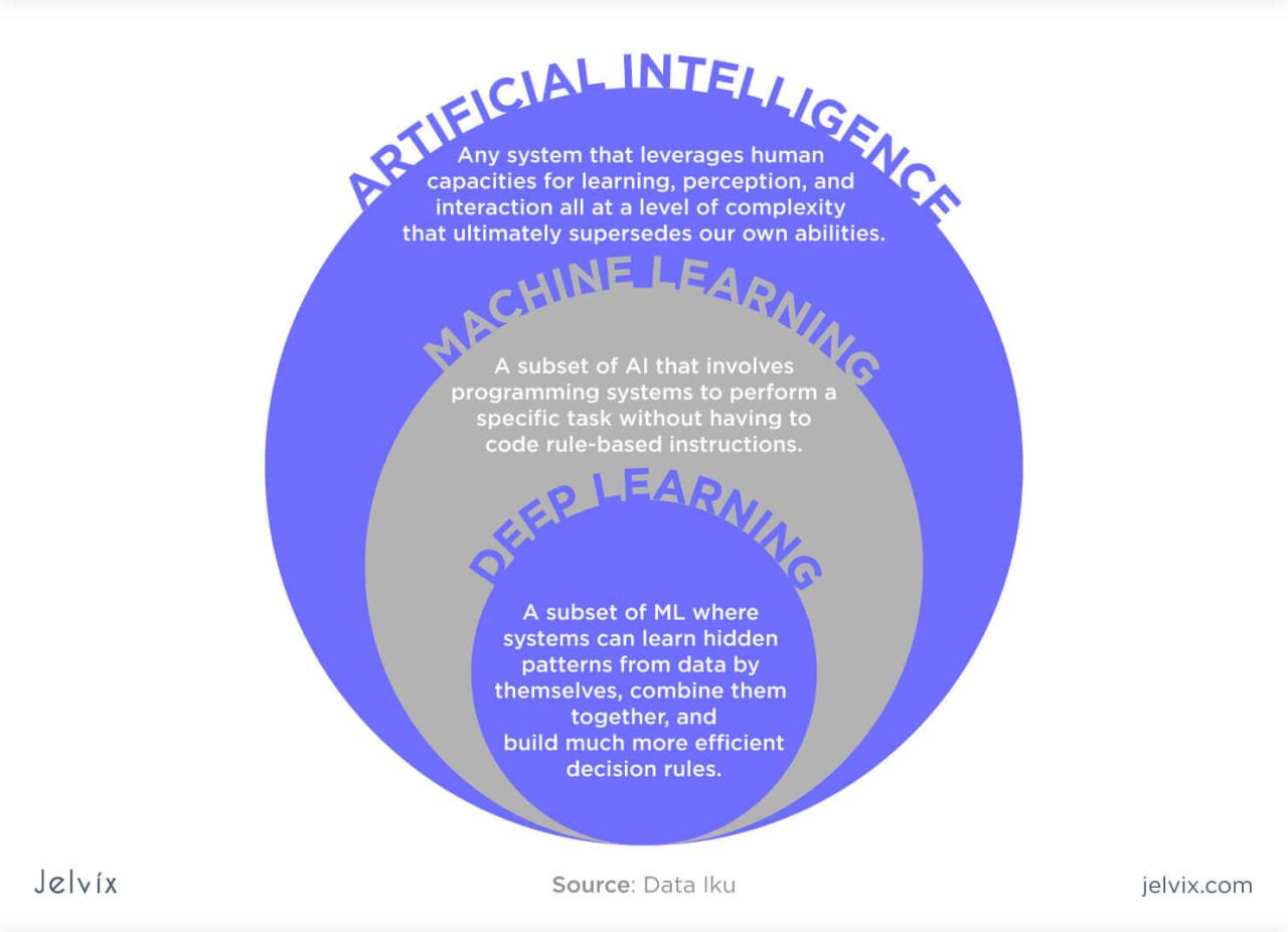 Difference between AI vs Machine Learning vs Deep Learning Difference between AI vs Machine Learning vs Deep Learning