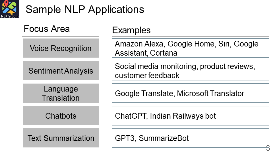 Introduction to Natural Language Processing (NLP) | RP’s Blog on AI